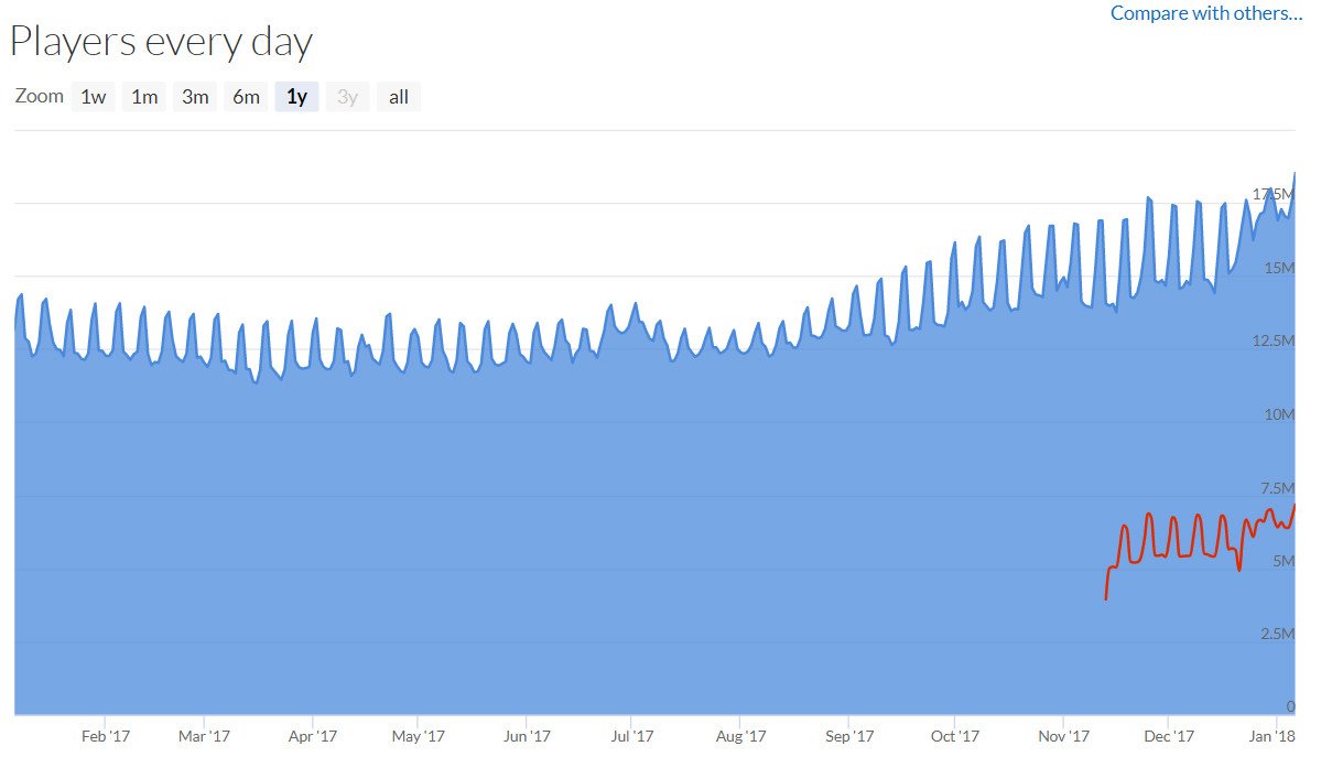 Steam registra recorde de 18 milhões de usuários simultâneos Voxel