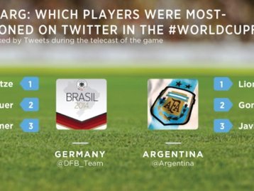 É tetra: final da Copa bate todos os recordes nas redes sociais