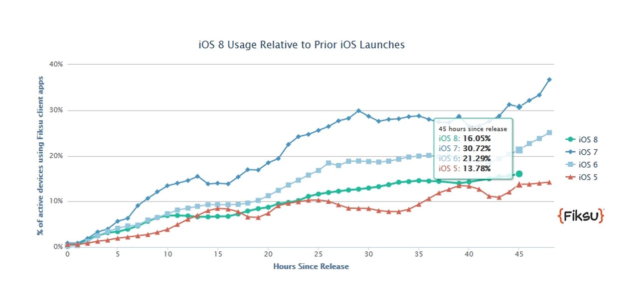 Gráfico dinâmico mostra taxa de adesão de novo iOS 8