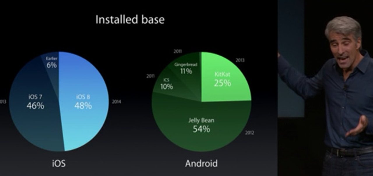 Apple diz que maioria dos usuários de Android tem sistema operacional velho