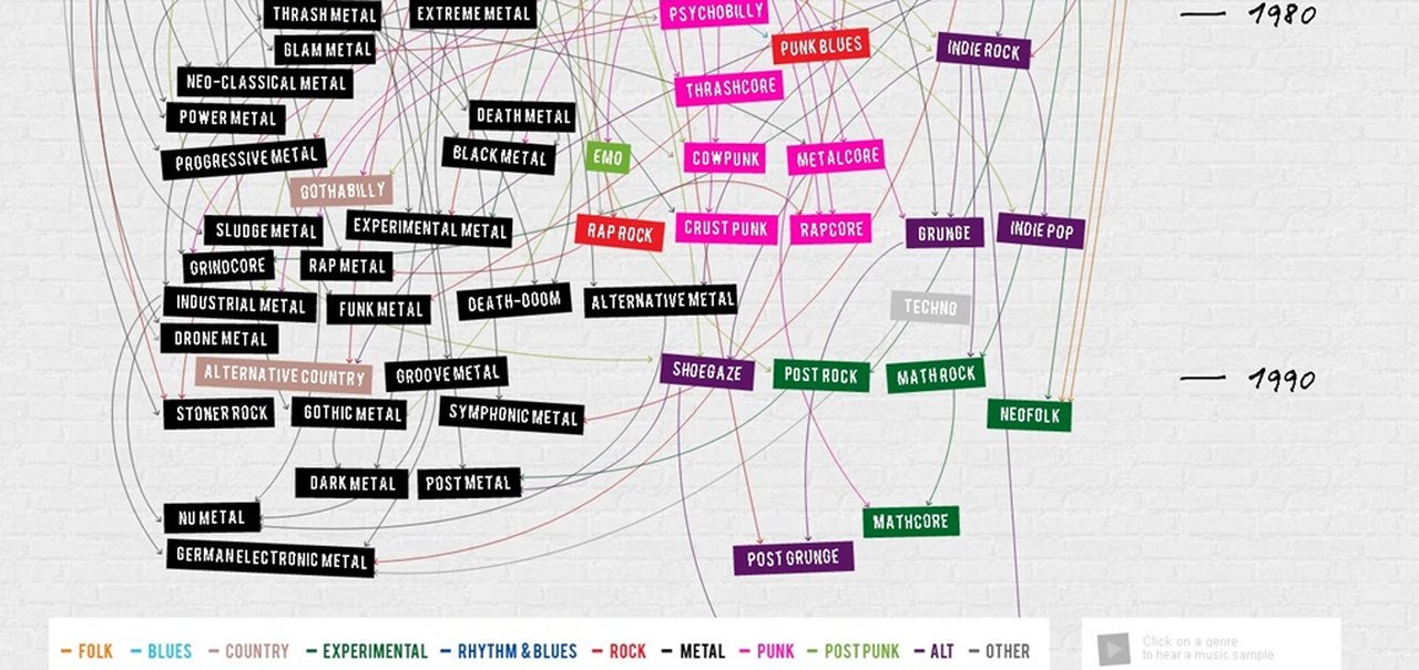 Confira 100 anos de Rock em menos de um minuto como um animação interativa