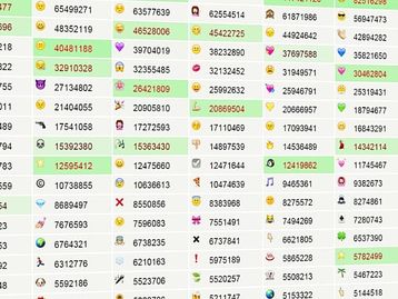 Alegria, amor e choro: Confira os dez emojis favoritos da galera do Twitter