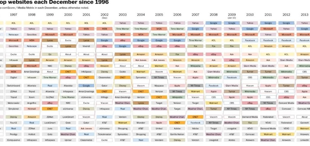 Confira quais são os 20 sites mais populares do mundo desde 1996