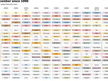 Confira quais são os 20 sites mais populares do mundo desde 1996
