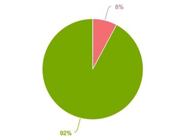 Windows 10: estudo diz que SO está com 92% de aprovação dos usuários