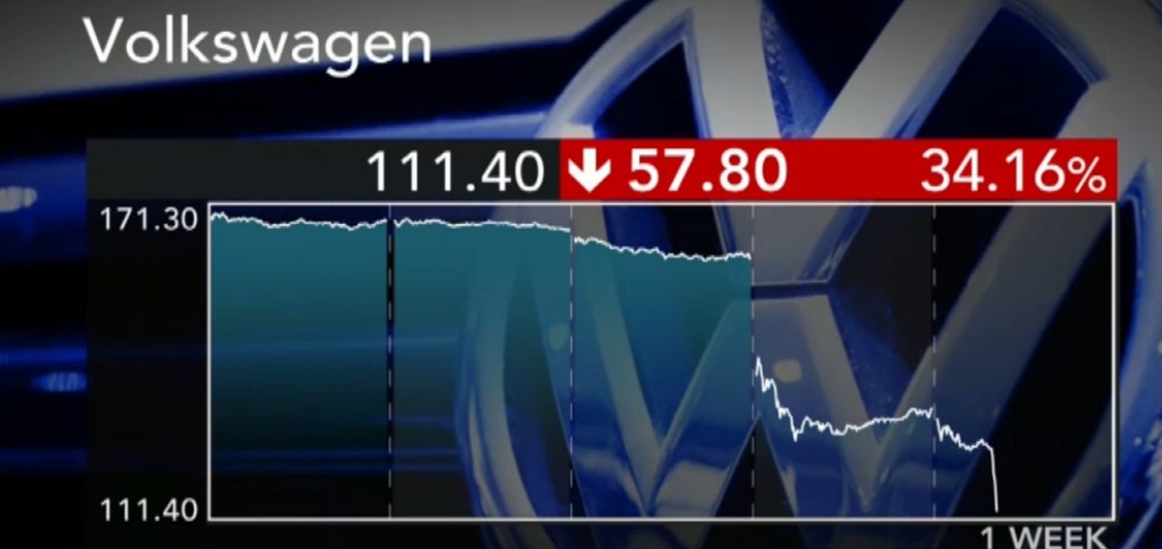 Ações da Volkswagen caem quase 40% após escândalo com carros a diesel