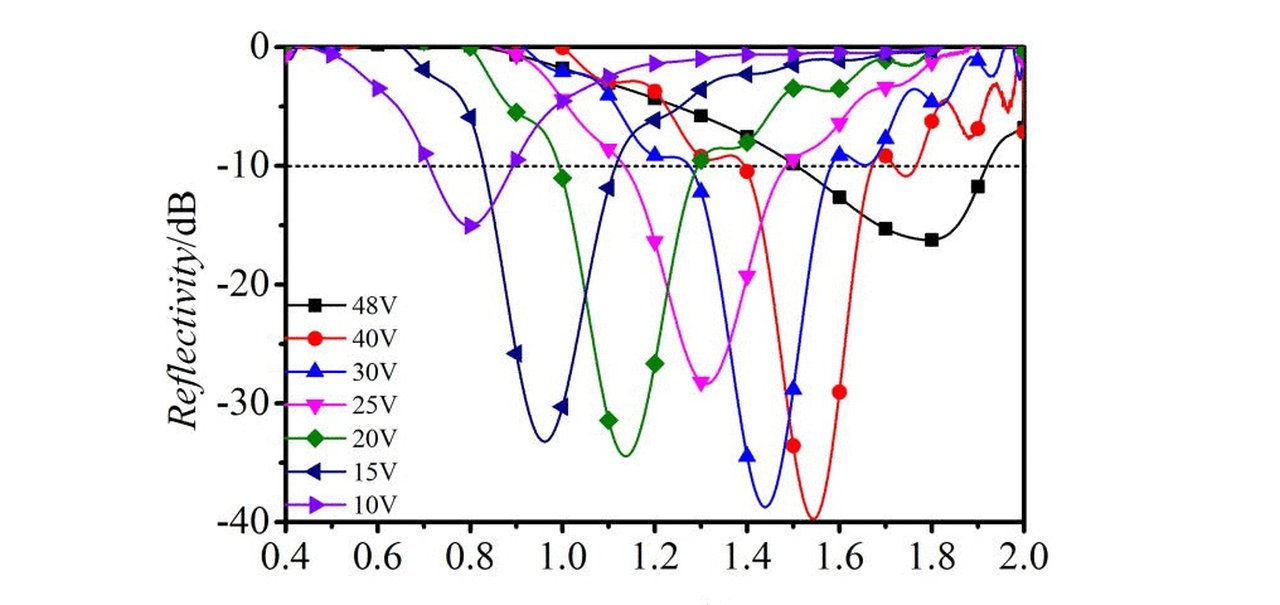 Cientistas chineses desenvolvem material capaz de absorver ondas de radares