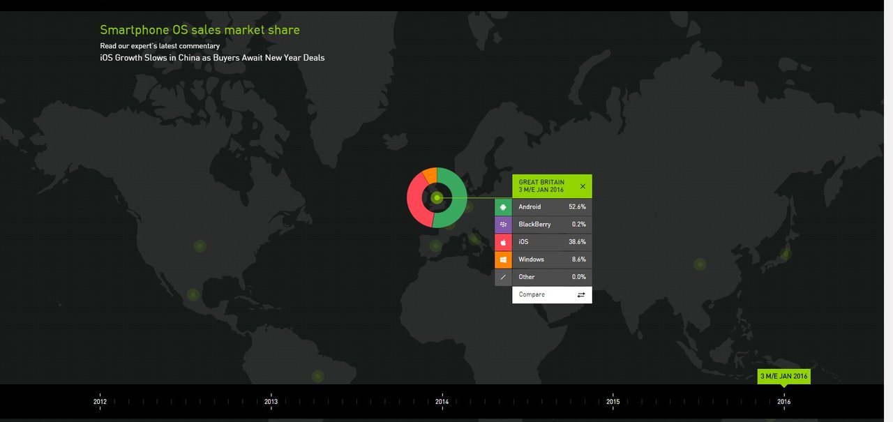 Windows Mobile perde participação de mercado na Europa