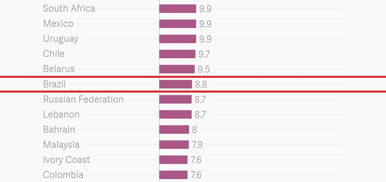 Dados móveis: Brasil ocupa 53ª posição em ranking mundial