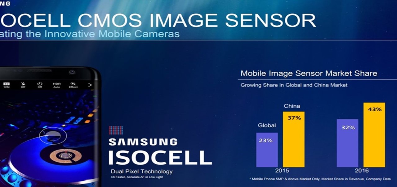 Samsung revela detalhes sobre sensor de câmeras duplo da ISOCELL