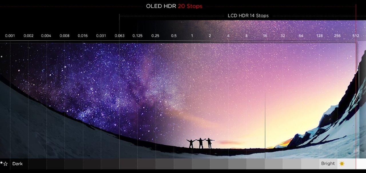 Por que a OLED é a melhor tecnologia de telas desta década?