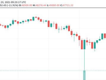 Bitcoin cai 20% em 1 dia com desvalorização histórica de US$ 100 bilhões