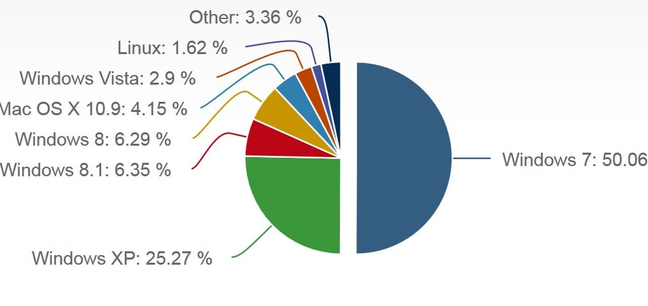 Windows 8.1 ultrapassa Windows 8 em popularidade e XP começa a cair