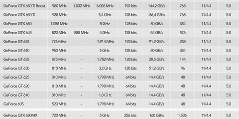 Tabela comparativa das placas de vídeo da NVIDIA - TecMundo
