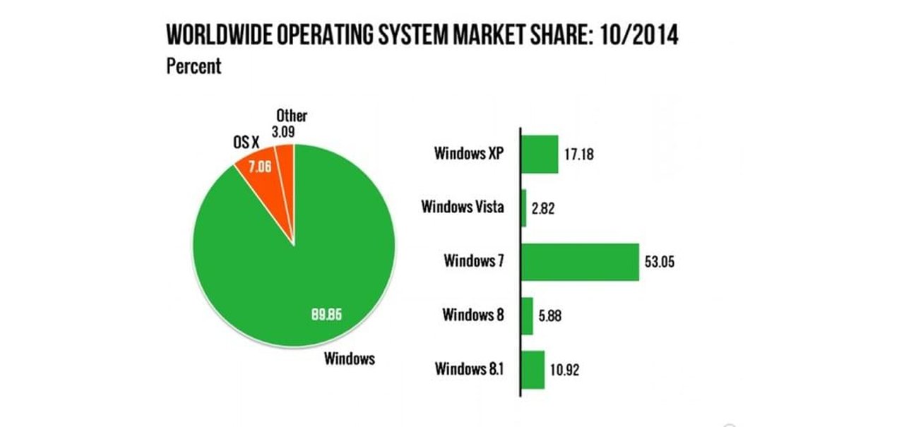 Windows 8 cresce no mercado e Internet Explorer ainda domina navegadores