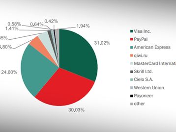 Visa, PayPal e Amex concentram mais de 85% dos ataques 'phishing' em 2014