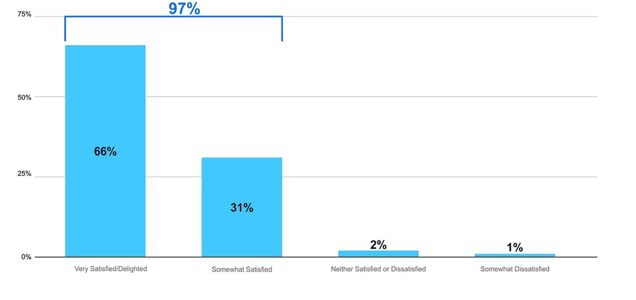 Satisfação do consumidor: Apple Watch bate iPhone e iPad