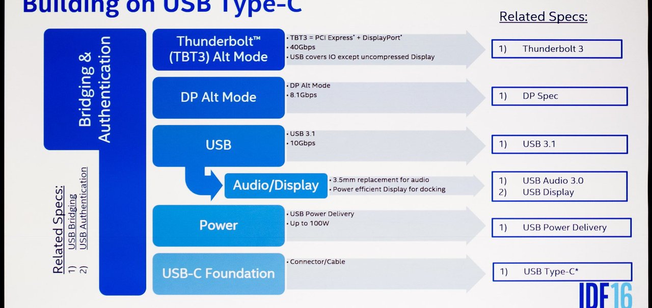 USB Tipo C quer se tornar a tecnologia certa para transmitir áudio