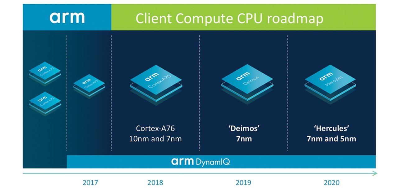 ARM promete superar Intel com seus próximos processadores