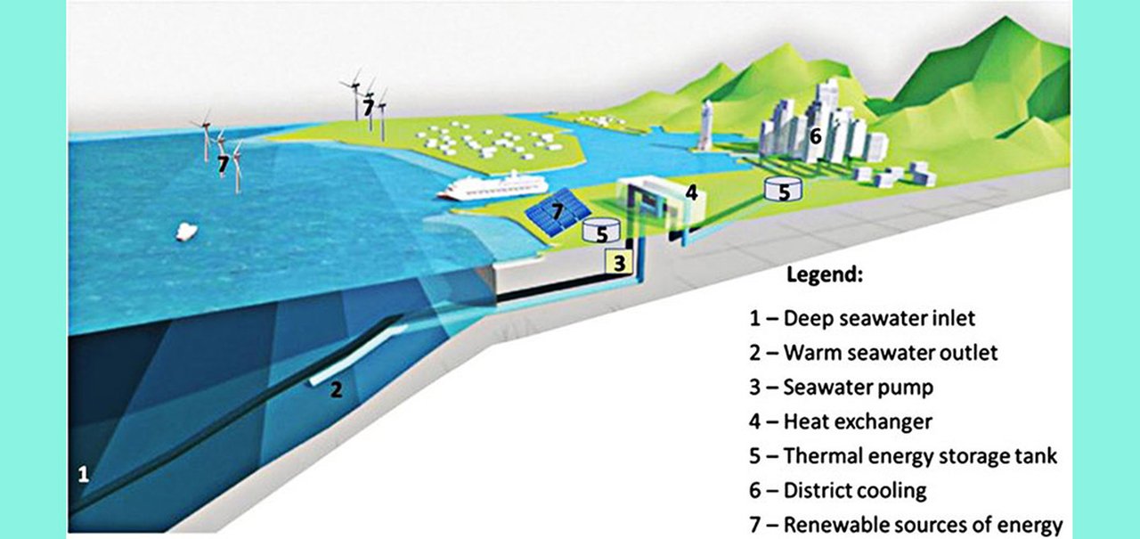 Ar-condicionado pode economizar energia com água do fundo do mar