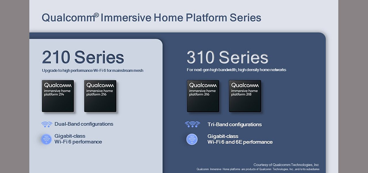 Qualcomm lança plataforma residencial de rede mesh com Wi-Fi