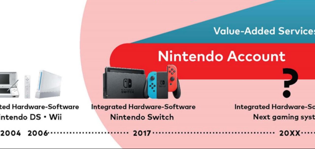 Nintendo continua listando seu próximo console para 20XX