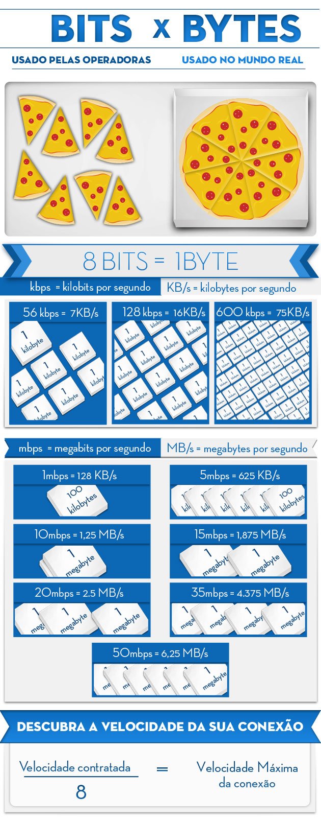 Teste a velocidade da sua internet e descubra como entender os resultados -  TecMundo