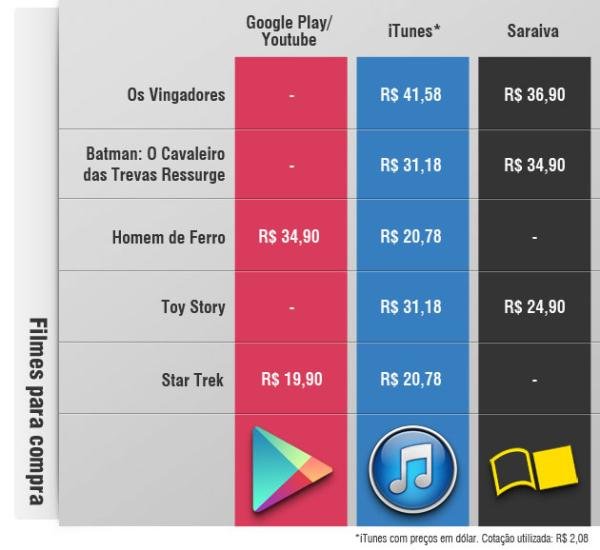 7 opções para comprar ou alugar filmes online – Tecnoblog