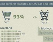 93% dos internautas brasileiros já compraram online [enquete]