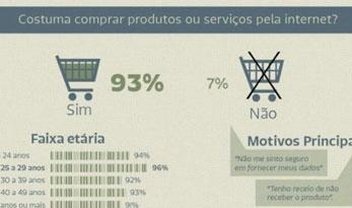 93% dos internautas brasileiros já compraram online [enquete]