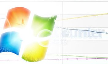 Windows 7 já ultrapassou o Windows XP em popularidade