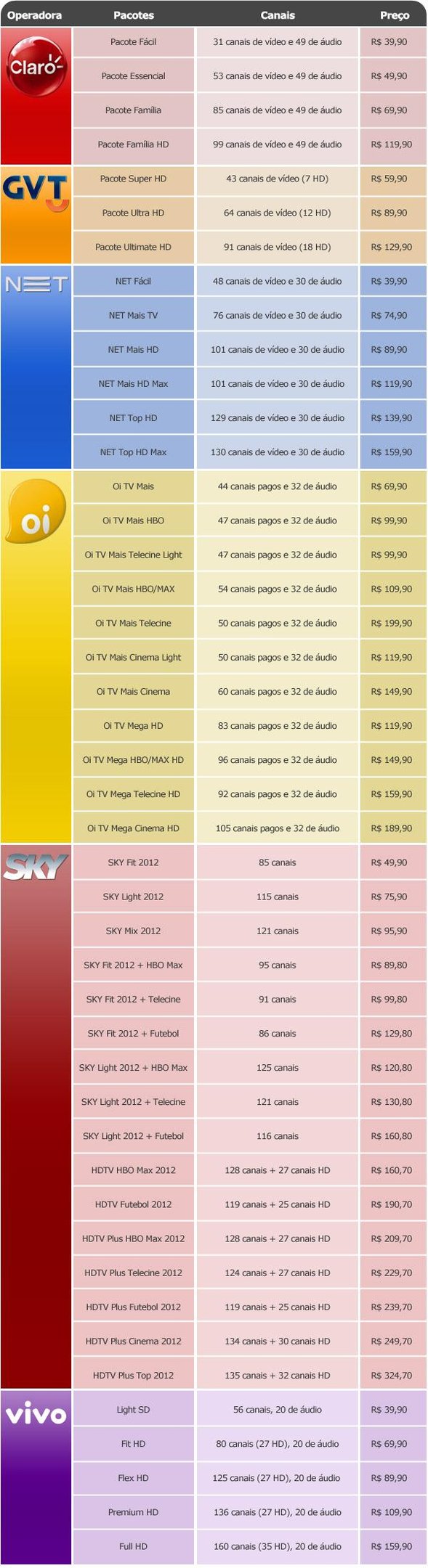 Comparativo TVs por assinatura: Claro, GVT, NET, Oi, SKY e Vivo - TecMundo