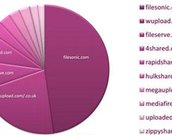 Documento mostra que Megaupload não era o maior responsável pela pirataria online