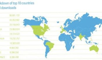 Brasileiros estão em quinto lugar no ranking de quem baixa mais músicas via Torrent