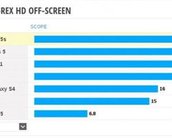 Nexus 5: benchmark mostra desempenho gráfico equivalente ao do iPhone 5S