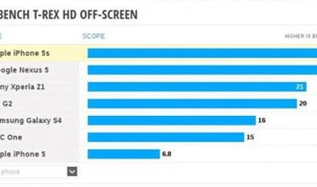 Nexus 5: benchmark mostra desempenho gráfico equivalente ao do iPhone 5S