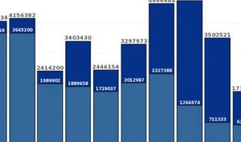 Spams caem quase pela metade após combate a botnets