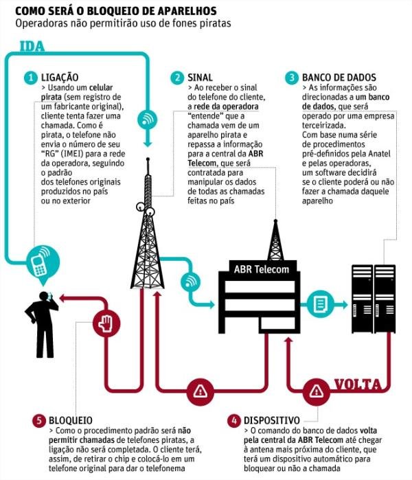 Quais são os telefones de contato com as operadoras?