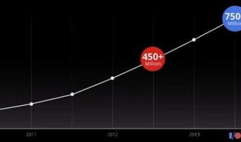 Google Chrome já possui 750 milhões de usuários mensais ativos