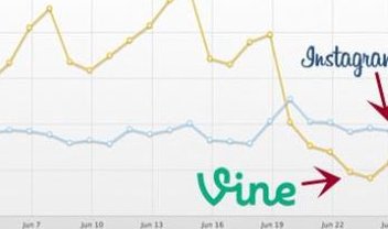 Vine parece estar perdendo para o Instagram