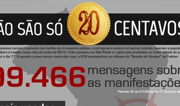 As manifestações brasileiras dos "20 centavos" no Twitter [infográfico]