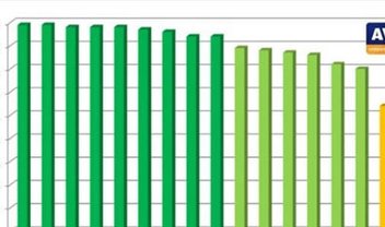 AV Comparatives revela os melhores anti-phishing de julho de 2013