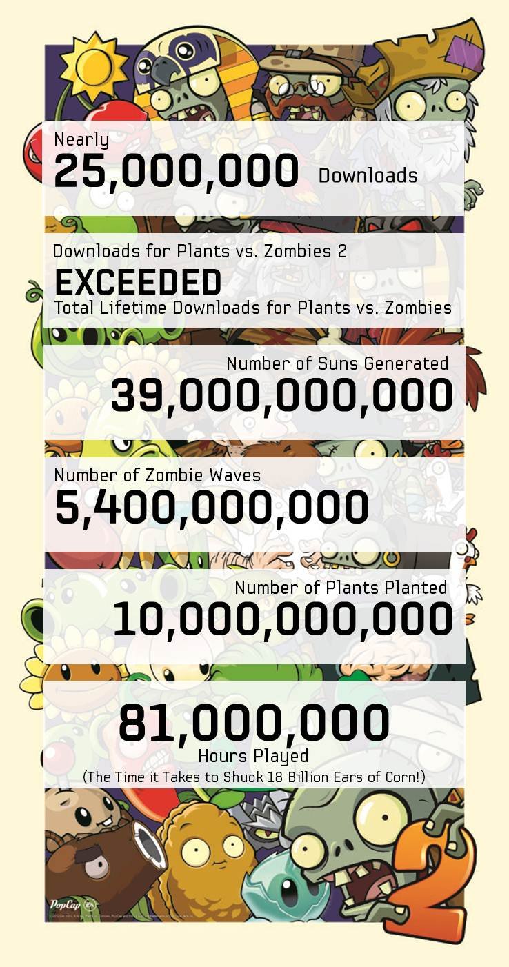 Plants vs Zombies 2 atinge 25 milhões de downloads em 15 dias - Canaltech