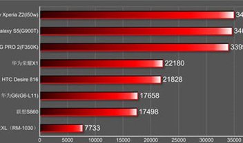 Xperia Z2 ou Galaxy S5? Benchmark compara principais smartphones da MWC