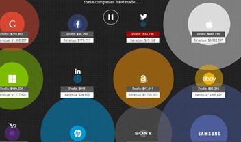 É muita grana! Veja quanto as gigantes da tecnologia ganham por segundo