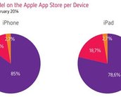 Relatório da Distimo disseca os segredos das App Store do Android e iOS