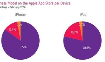 Relatório da Distimo disseca os segredos das App Store do Android e iOS