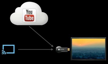 Agora está mais fácil criar playlists no YouTube e jogá-las no Chromecast