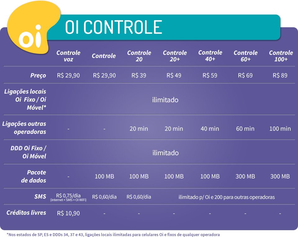 Oi lança plano Controle com 50 GB de dados e acesso ilimitado a