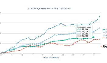 Gráfico dinâmico mostra taxa de adesão de novo iOS 8